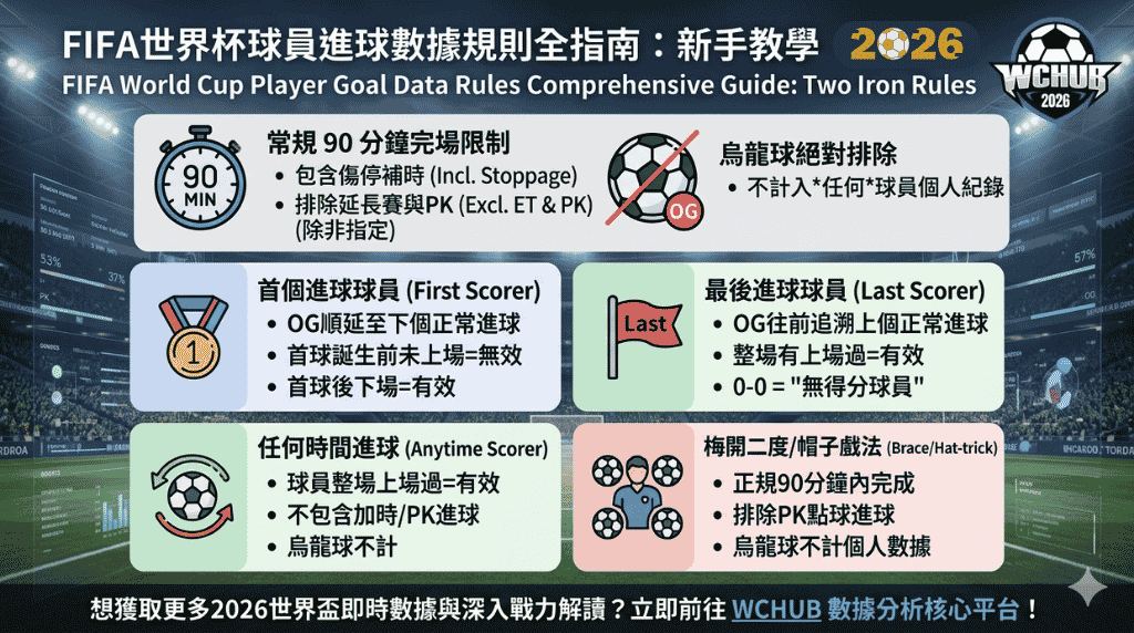English: FIFA World Cup Soccer Player Goal Data Rules Infographic Diagram