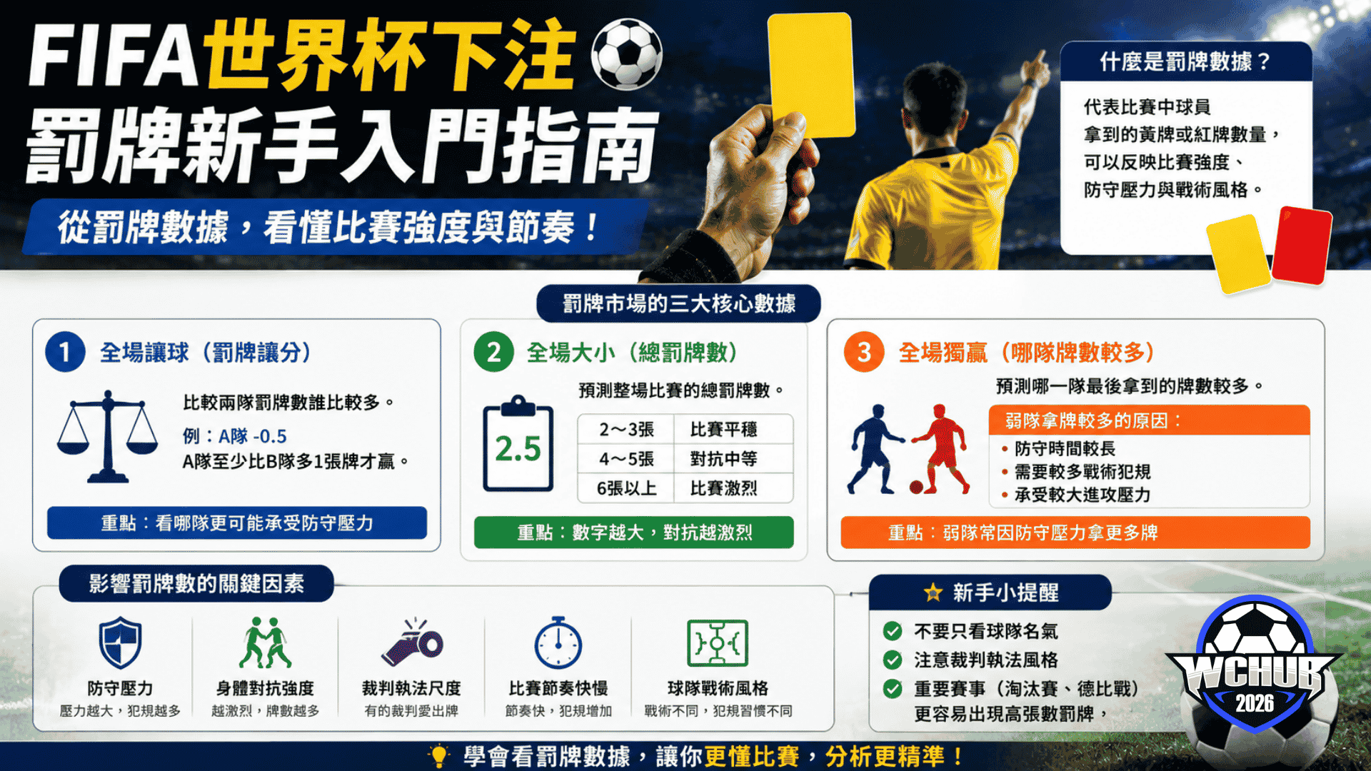 FIFA World Cup yellow card guide infographic explaining card statistics, match intensity, defensive pressure, referee decisions, and beginner-friendly football analysis concepts